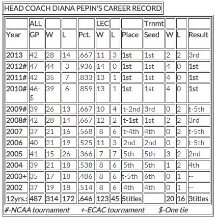 Diana Pepin Coaching Record